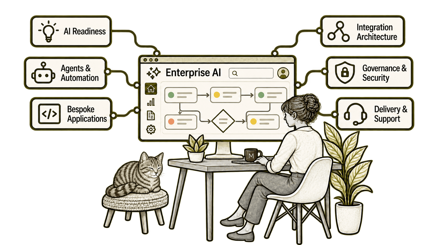 Enterprise AI operating model connecting readiness, agents, applications, integration, governance and delivery.