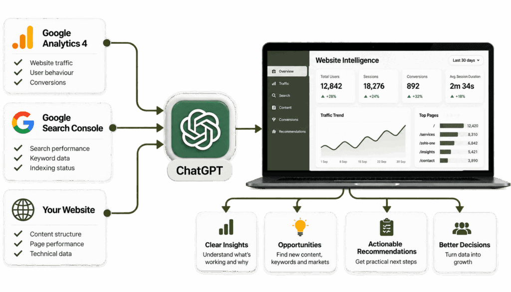 Diagram showing Google Analytics, Google Search Console and website data flowing into ChatGPT and a website intelligence dashboard.
