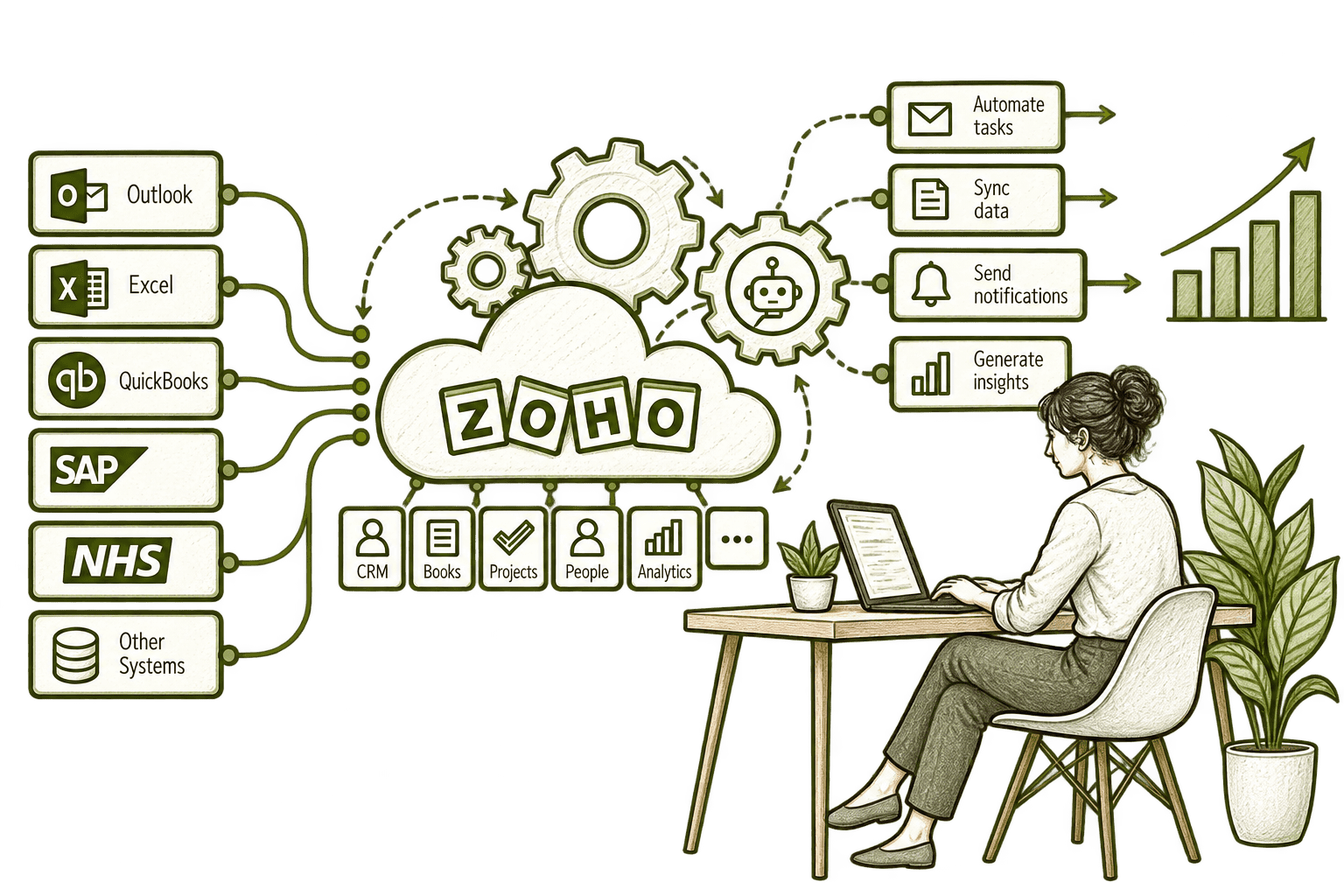 Integrate & Automate Zoho